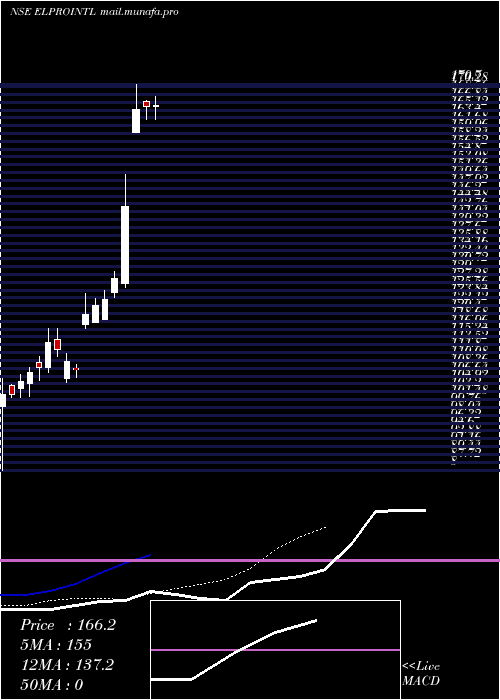  Daily chart ElproIntl