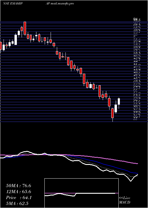  Daily chart EmamiPaper