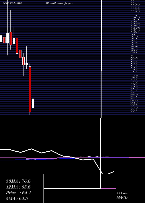  monthly chart EmamiPaper