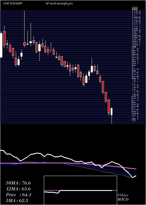  weekly chart EmamiPaper