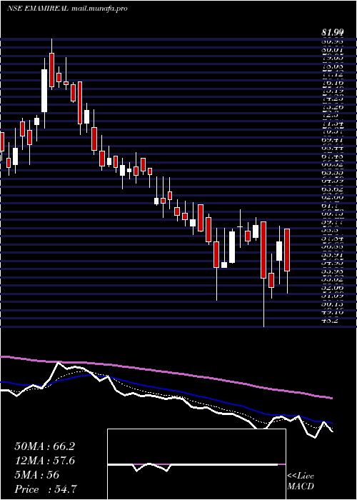  Daily chart EmamiRealty