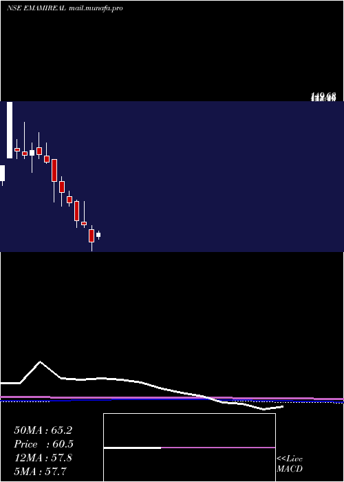  monthly chart EmamiRealty