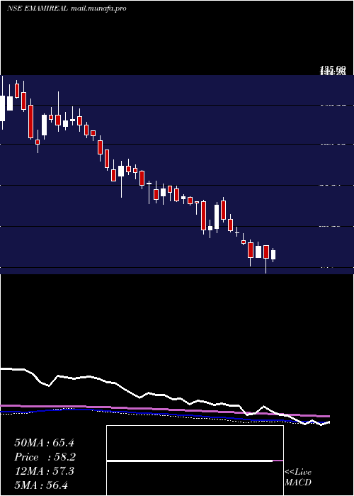  weekly chart EmamiRealty