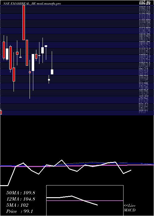  monthly chart EmamiRealty