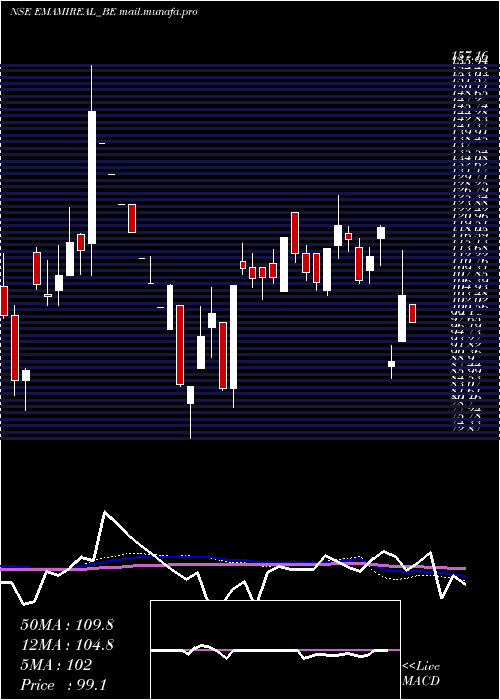  weekly chart EmamiRealty