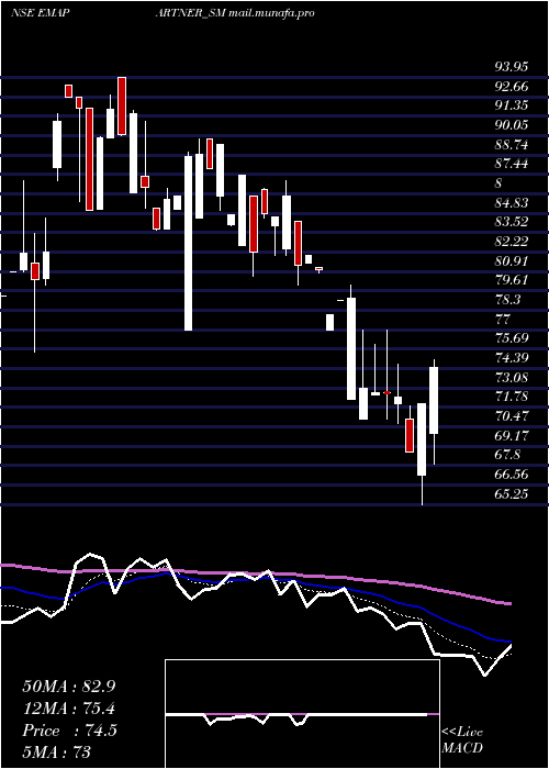  Daily chart EmaPartners