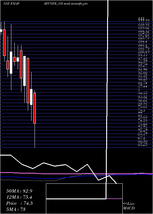  monthly chart EmaPartners