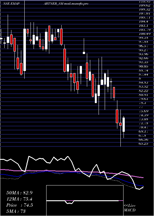  weekly chart EmaPartners