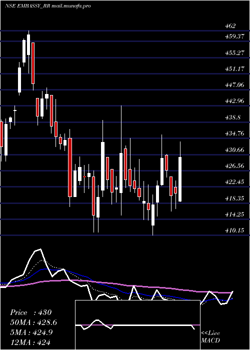  Daily chart EmbassyficeParks