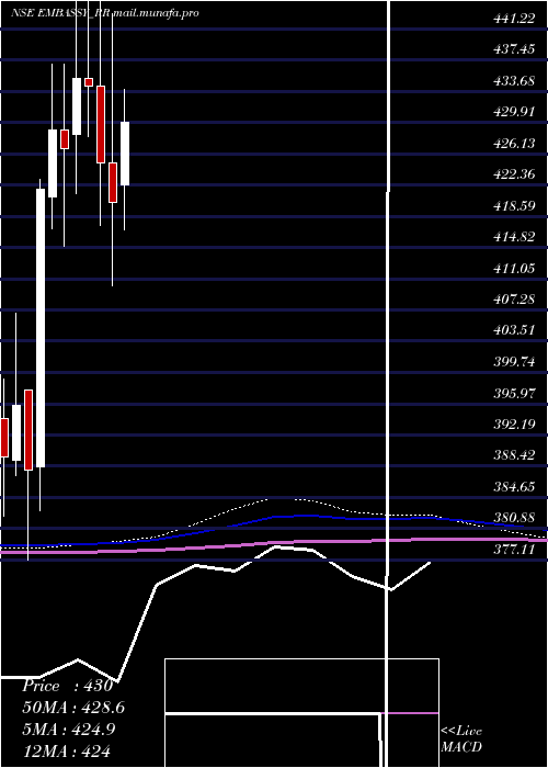  monthly chart EmbassyficeParks