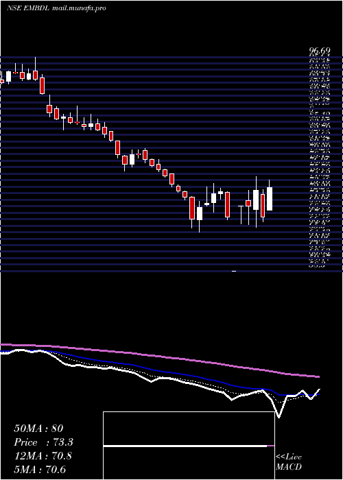  Daily chart EquinoxIndia