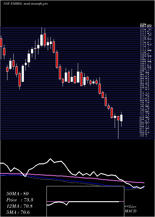  weekly chart EquinoxIndia