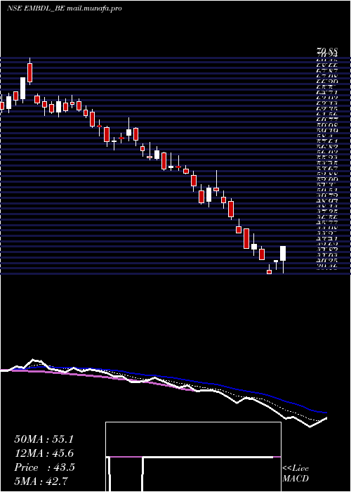  Daily chart EmbassyDevelopments
