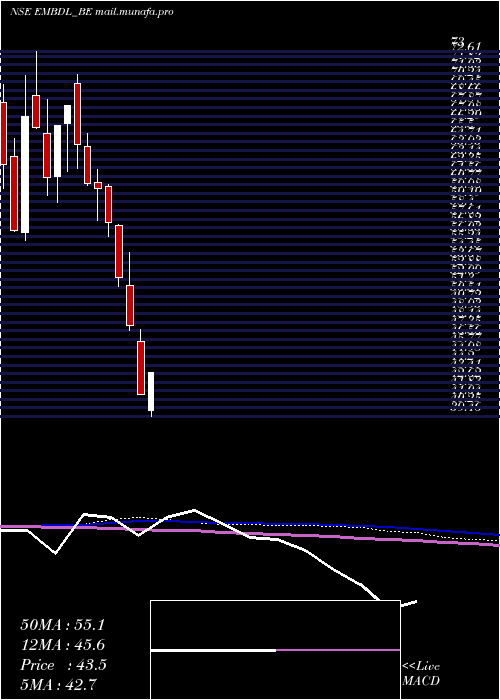  weekly chart EmbassyDevelopments