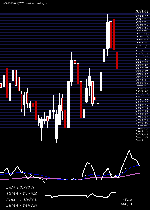 Daily chart EmcurePharmaceuticals