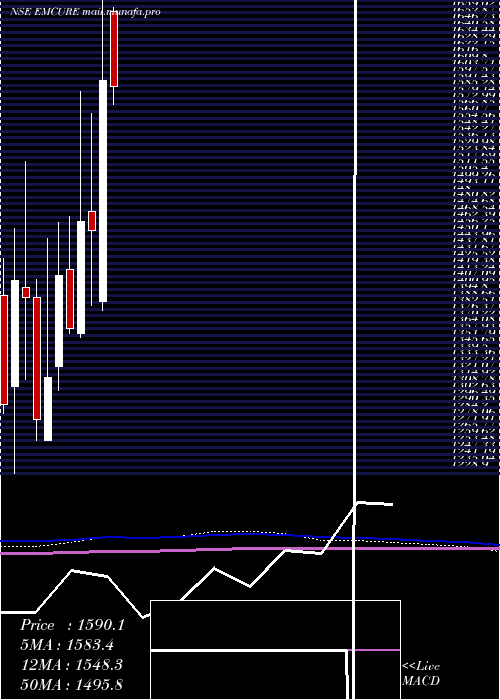  monthly chart EmcurePharmaceuticals