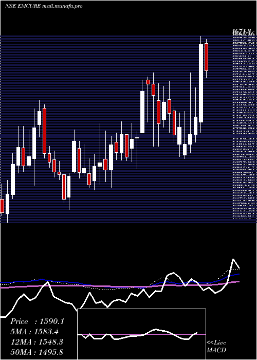  weekly chart EmcurePharmaceuticals