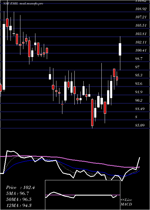  Daily chart ElectronicsMart