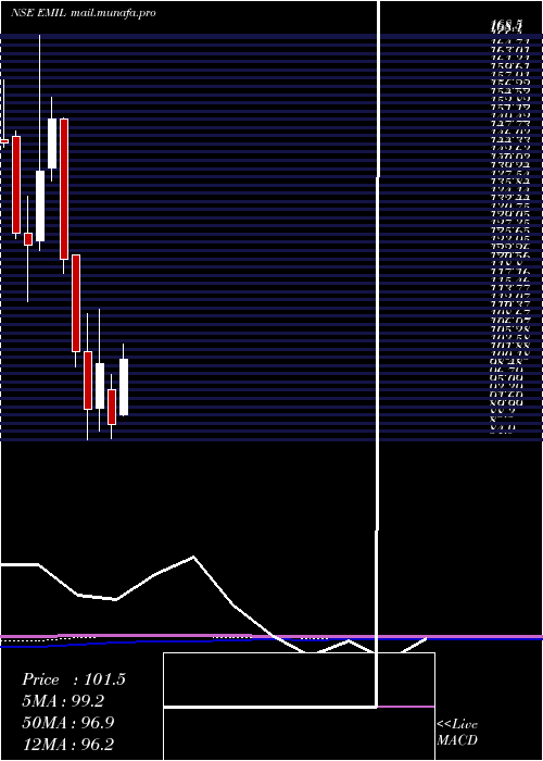  monthly chart ElectronicsMart