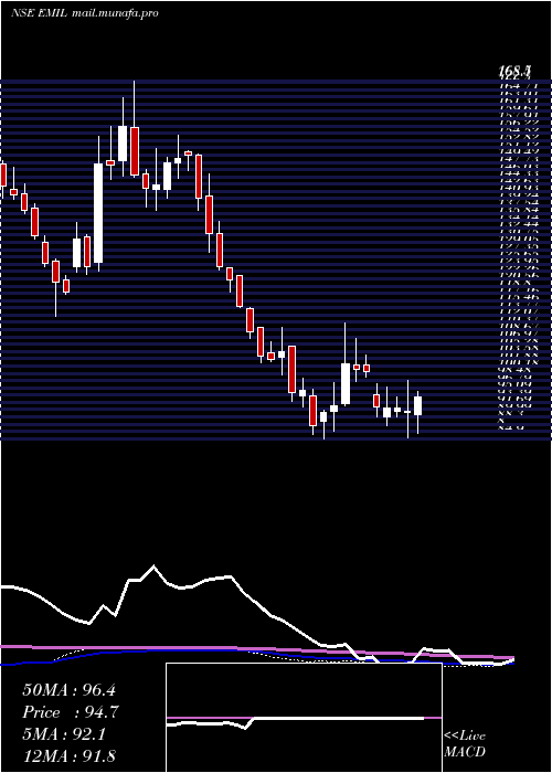  weekly chart ElectronicsMart