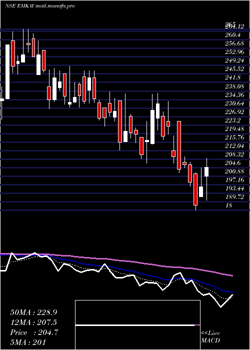  Daily chart EmkayGlobal