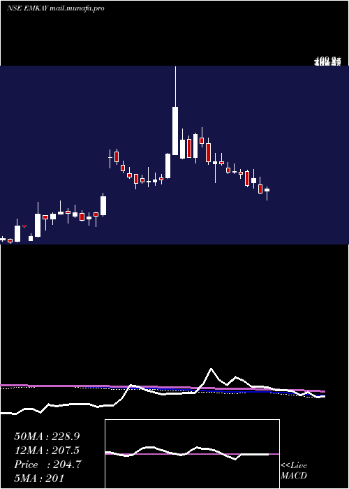  weekly chart EmkayGlobal