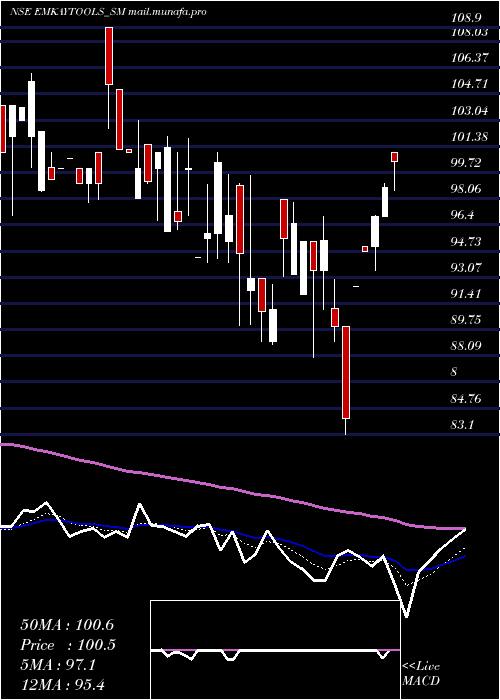  Daily chart EmkayTap