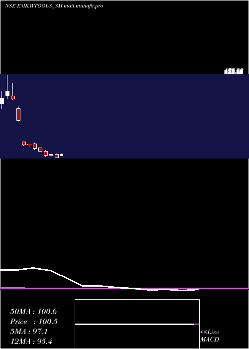  monthly chart EmkayTap