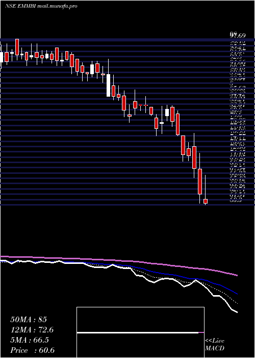  Daily chart EmmbiIndustries