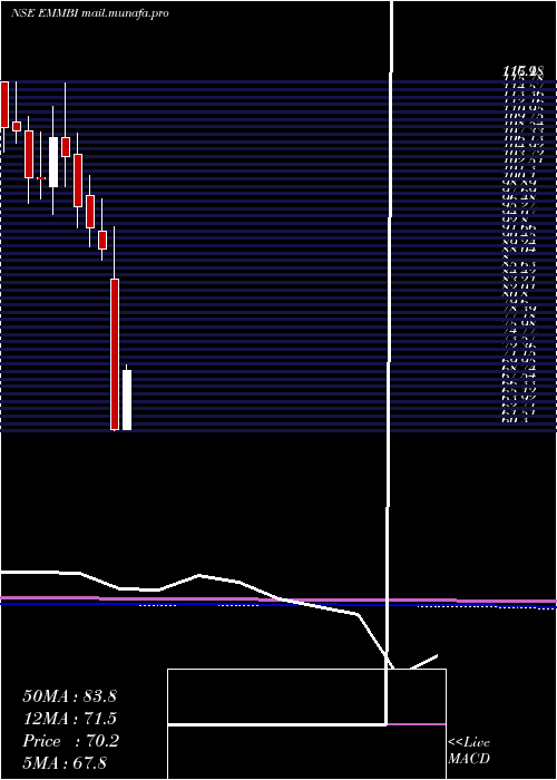  monthly chart EmmbiIndustries