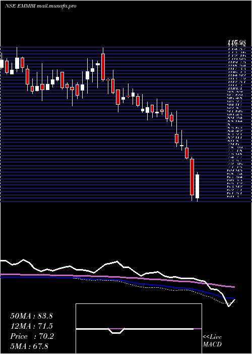  weekly chart EmmbiIndustries