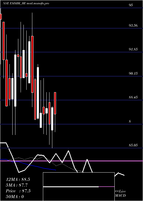  Daily chart EmmbiIndustries
