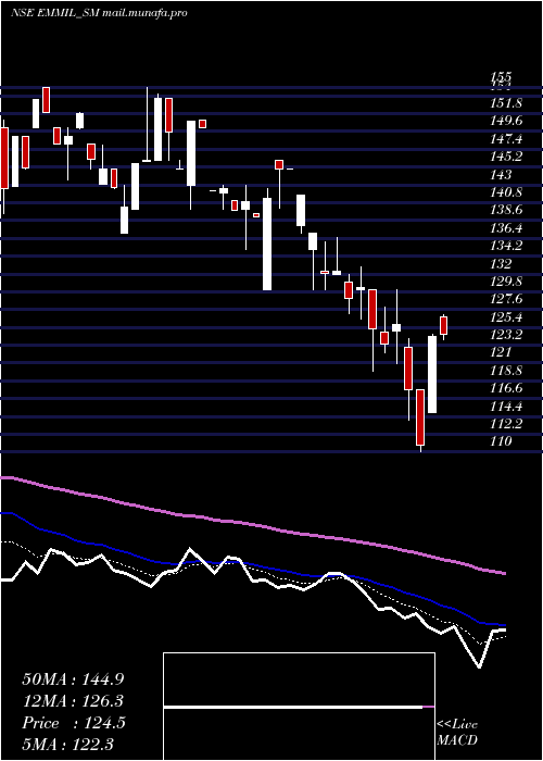  Daily chart EnergyMission