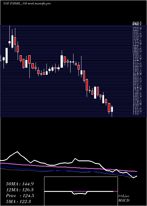  weekly chart EnergyMission