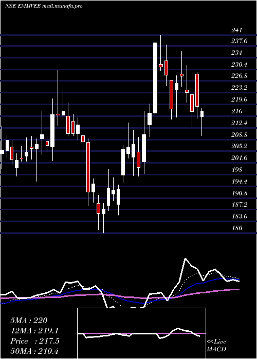  Daily chart EmmveePhotovoltaic