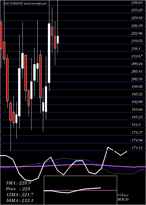  weekly chart EmmveePhotovoltaic