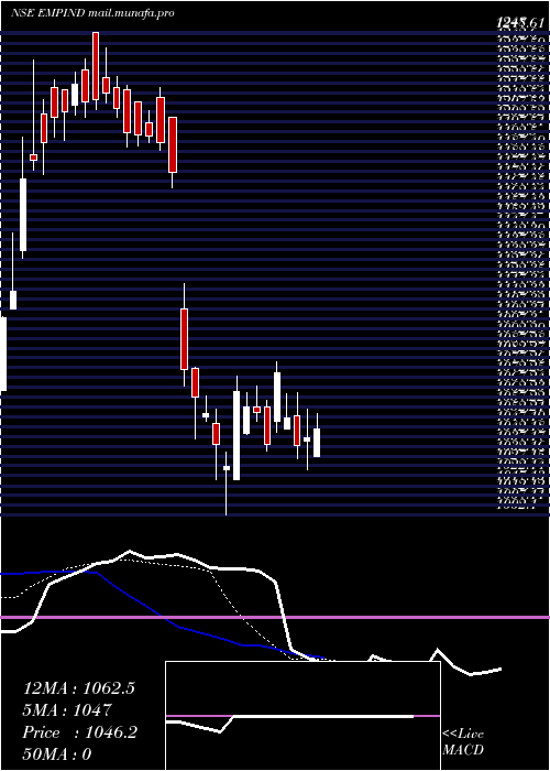  Daily chart EmpireIndustries