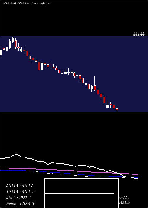  weekly chart Emudhra