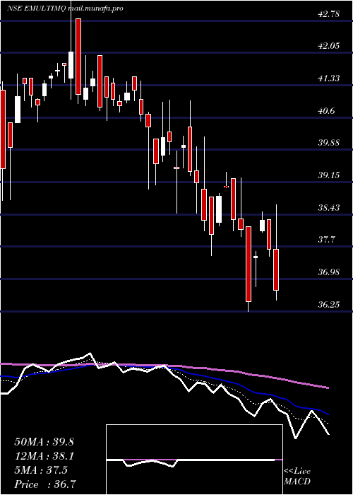 Daily chart EdelamcEmultimq