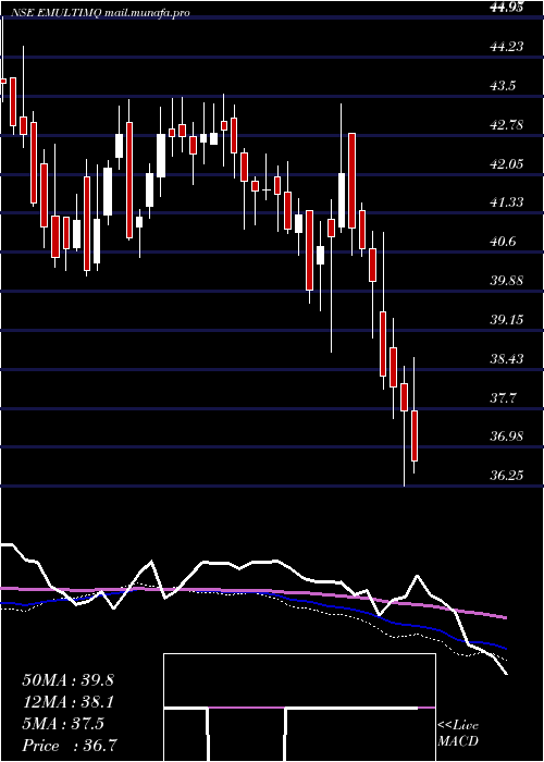  weekly chart EdelamcEmultimq