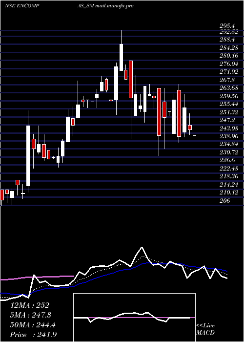  Daily chart EncompassDesign