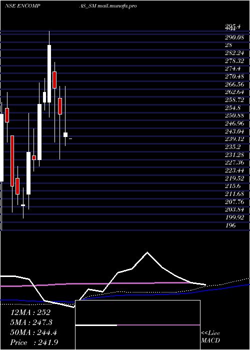  weekly chart EncompassDesign
