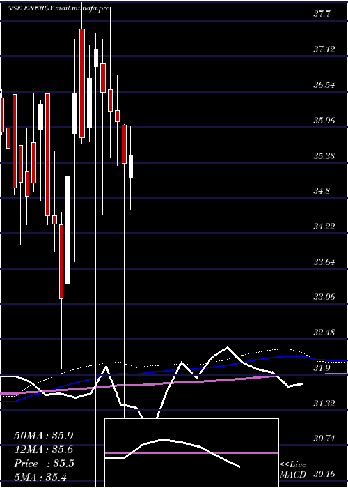  weekly chart MiraeamcEnergy