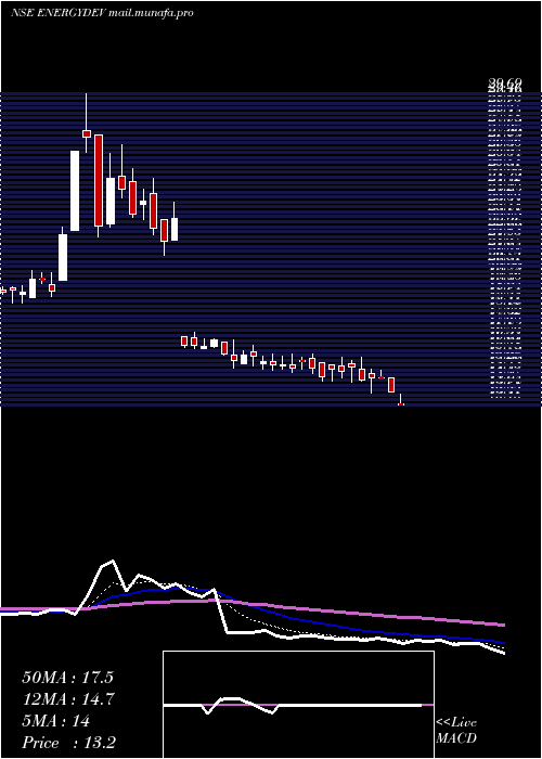  Daily chart EnergyDevelopment