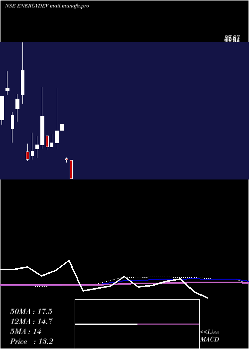  monthly chart EnergyDevelopment