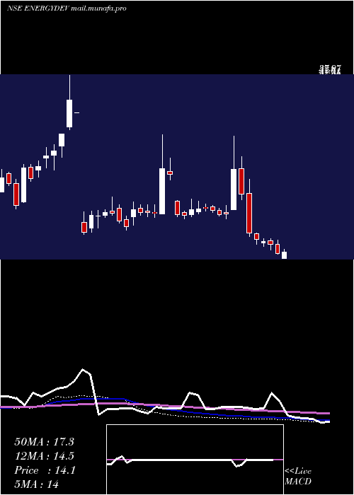  weekly chart EnergyDevelopment