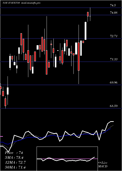  Daily chart EdelamcEnext50