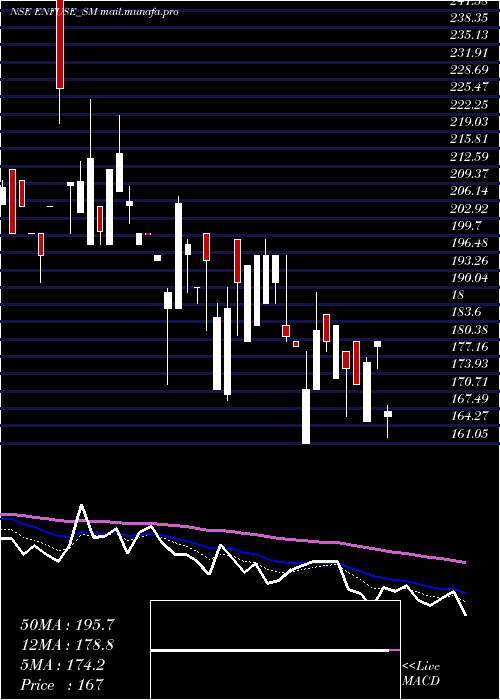  Daily chart EnfuseSolutions