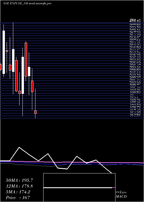  monthly chart EnfuseSolutions