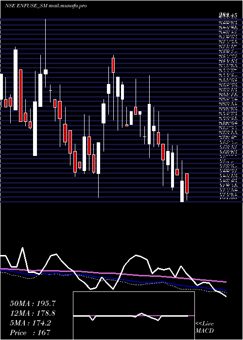  weekly chart EnfuseSolutions